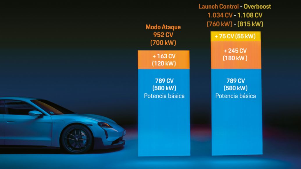 Cifras de potencia del Porsche Taycan Turbo GT con paquete Weissach, 2025, Porsche AG
