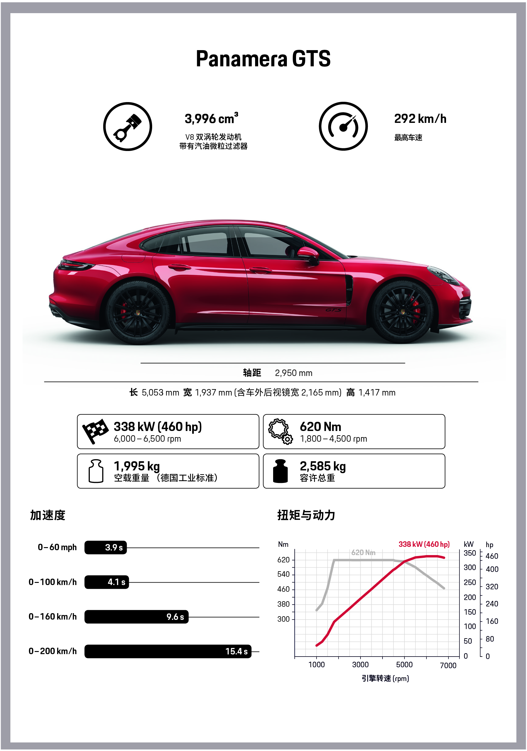 Panamera GTS